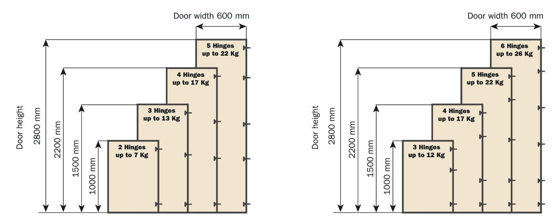 Number of hinges required to door dimension and weight
